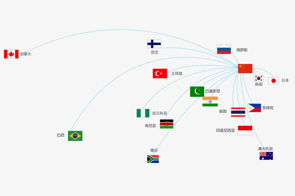 Oversøiske markeder